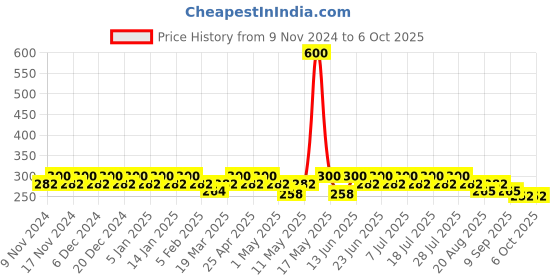 myntra.com mack jonney VIMAL JONNEY Men Assorted Pack Of 2 Assorted Trunks MAGIC__RED__C__02 mack jonney Price History Graph from 9 Nov 2024 to 6 Oct 2025