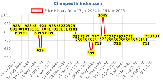 myntra.com mack jonney VIMAL JONNEY Men Black & Charcoal Grey Solid Night suit mack jonney Price History Graph from 17 Jul 2024 to 24 Nov 2025