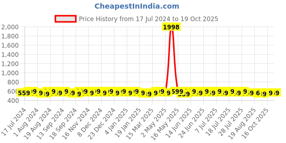 myntra.com mack jonney VIMAL JONNEY Men Black & Charcoal Typography 2 T-shirt mack jonney Price History Graph from 17 Jul 2024 to 16 Oct 2025