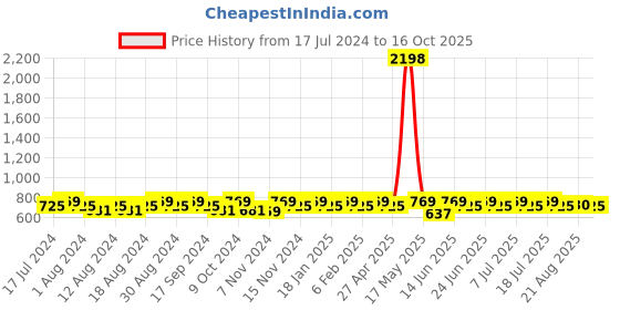 myntra.com mack jonney VIMAL JONNEY Men Black & Grey 2 Shorts mack jonney Price History Graph from 17 Jul 2024 to 16 Oct 2025
