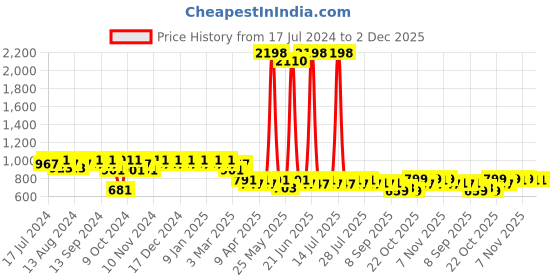 myntra.com mack jonney VIMAL JONNEY Men Black & Grey Colourblocked Night suit mack jonney Price History Graph from 17 Jul 2024 to 1 Dec 2025