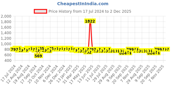 myntra.com mack jonney VIMAL JONNEY Men Black & Grey Colourblocked Night Suit mack jonney Price History Graph from 17 Jul 2024 to 2 Dec 2025