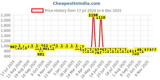 myntra.com mack jonney VIMAL JONNEY Men Black & Grey Cotton Blend Track Suit mack jonney Price History Graph from 17 Jul 2024 to 4 Dec 2025