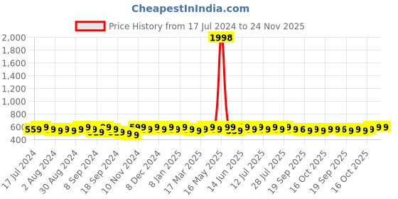 myntra.com mack jonney VIMAL JONNEY Men Black & Grey Melange 2 T-shirt mack jonney Price History Graph from 17 Jul 2024 to 23 Nov 2025