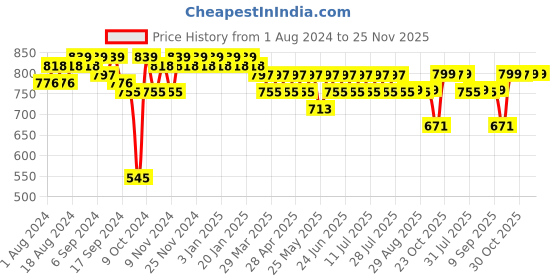 myntra.com mack jonney VIMAL JONNEY Men Black & Grey Melange Solid Night suit mack jonney Price History Graph from 1 Aug 2024 to 24 Nov 2025