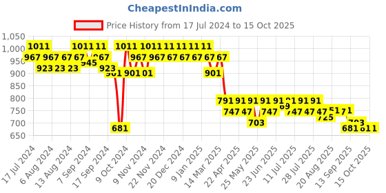 myntra.com mack jonney VIMAL JONNEY Men Black & Grey Night suit mack jonney Price History Graph from 17 Jul 2024 to 15 Oct 2025