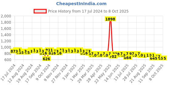 myntra.com mack jonney VIMAL JONNEY Men Black & Grey Printed Night suit mack jonney Price History Graph from 17 Jul 2024 to 8 Oct 2025