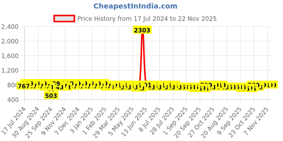 myntra.com mack jonney VIMAL JONNEY Men Black & Grey Printed Night suit mack jonney Price History Graph from 17 Jul 2024 to 22 Nov 2025