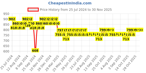 myntra.com mack jonney VIMAL JONNEY Men Black & Grey Printed Night suit mack jonney Price History Graph from 25 Jul 2024 to 30 Nov 2025