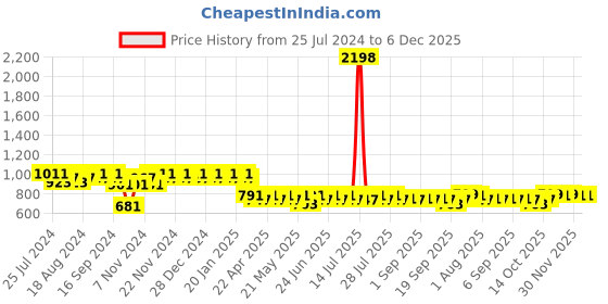 myntra.com mack jonney VIMAL JONNEY Men Black & Grey Printed Night suit mack jonney Price History Graph from 25 Jul 2024 to 5 Dec 2025