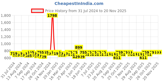 myntra.com mack jonney VIMAL JONNEY Men Black & Grey Set Of 2 Training or Gym Sports Shorts mack jonney Price History Graph from 31 Jul 2024 to 19 Nov 2025