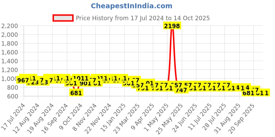 myntra.com mack jonney Vimal Jonney Men Black & Grey Solid Cotton Blend TrackSuit mack jonney Price History Graph from 17 Jul 2024 to 4 Oct 2025