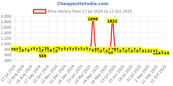 myntra.com mack jonney VIMAL JONNEY Men Black & Grey Solid Night suit mack jonney Price History Graph from 17 Jul 2024 to 10 Oct 2025