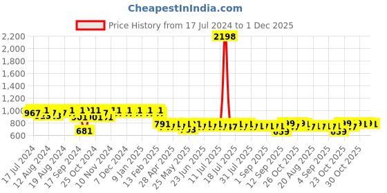 myntra.com mack jonney VIMAL JONNEY Men Black & Grey Solid Night suit mack jonney Price History Graph from 17 Jul 2024 to 1 Dec 2025