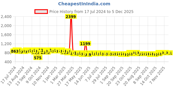 myntra.com mack jonney VIMAL JONNEY Men Black & Grey Solid Night suit mack jonney Price History Graph from 17 Jul 2024 to 5 Dec 2025
