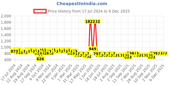 myntra.com mack jonney VIMAL JONNEY Men Black & Grey Solid Night Suit mack jonney Price History Graph from 17 Jul 2024 to 6 Dec 2025