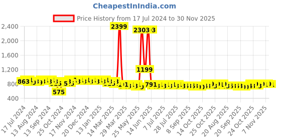 myntra.com mack jonney VIMAL JONNEY Men Black & Grey Solid Night Suit mack jonney Price History Graph from 17 Jul 2024 to 30 Nov 2025