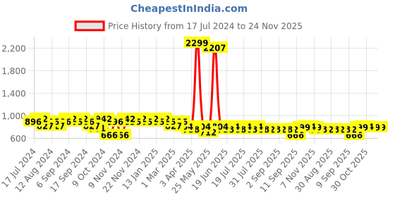 myntra.com mack jonney VIMAL JONNEY Men Black & Grey Solid Night Suit mack jonney Price History Graph from 17 Jul 2024 to 24 Nov 2025