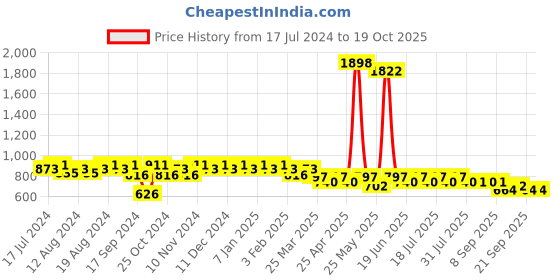 myntra.com mack jonney VIMAL JONNEY Men Black & Grey Solid Night suit mack jonney Price History Graph from 17 Jul 2024 to 18 Oct 2025