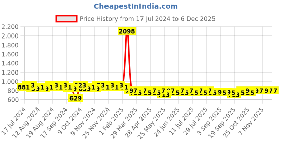myntra.com mack jonney VIMAL JONNEY Men Black & Grey Striped Night suit mack jonney Price History Graph from 17 Jul 2024 to 3 Dec 2025
