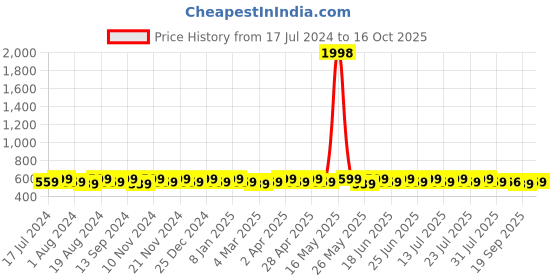 myntra.com mack jonney VIMAL JONNEY Men Black & Navy Blue 2 T-shirt mack jonney Price History Graph from 17 Jul 2024 to 16 Oct 2025