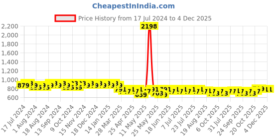 myntra.com mack jonney VIMAL JONNEY Men Black & Navy Blue Pack Of 2 Printed Regular Fit Shorts mack jonney Price History Graph from 17 Jul 2024 to 3 Dec 2025