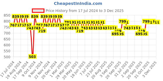 myntra.com mack jonney VIMAL JONNEY Men Black & Navy Blue Printed Night suit mack jonney Price History Graph from 17 Jul 2024 to 2 Dec 2025
