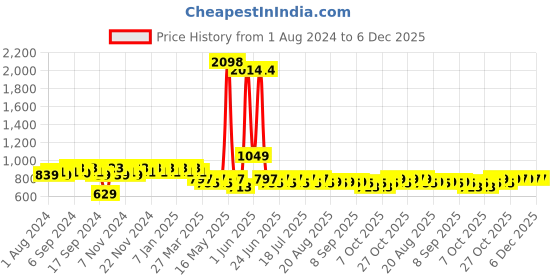 myntra.com mack jonney VIMAL JONNEY Men Black & Navy Blue Printed Night Suit mack jonney Price History Graph from 1 Aug 2024 to 6 Dec 2025