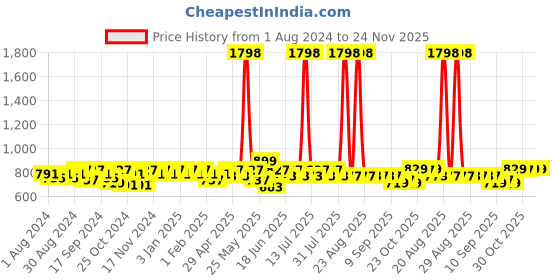 myntra.com mack jonney VIMAL JONNEY Men Black & Olive Pack of 2 Solid Track Pant mack jonney Price History Graph from 1 Aug 2024 to 23 Nov 2025