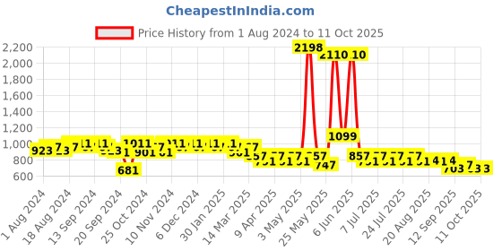 myntra.com mack jonney Vimal Jonney Men Black & Red Solid Cotton Blend Tracksuit mack jonney Price History Graph from 1 Aug 2024 to 4 Oct 2025