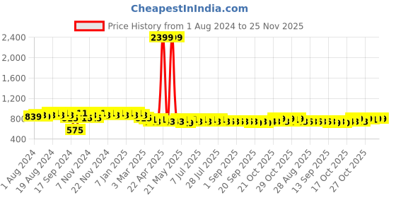 myntra.com mack jonney VIMAL JONNEY Men Black & White Printed Night suit mack jonney Price History Graph from 1 Aug 2024 to 24 Nov 2025