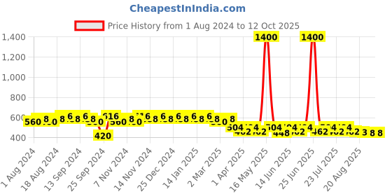 myntra.com mack jonney VIMAL JONNEY Men Black & White Printed Track Pants mack jonney Price History Graph from 1 Aug 2024 to 12 Oct 2025