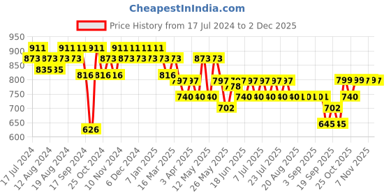 myntra.com mack jonney VIMAL JONNEY Men Black & White Striped Night suit mack jonney Price History Graph from 17 Jul 2024 to 2 Dec 2025