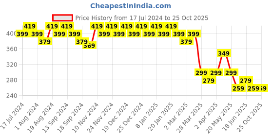 myntra.com mack jonney VIMAL JONNEY Men Black Applique T-shirt mack jonney Price History Graph from 17 Jul 2024 to 24 Oct 2025