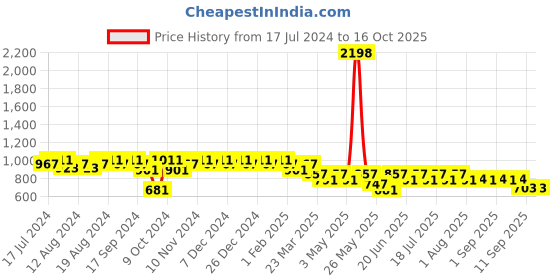 myntra.com mack jonney Vimal Jonney Men Black Checked Track Suits mack jonney Price History Graph from 17 Jul 2024 to 15 Oct 2025