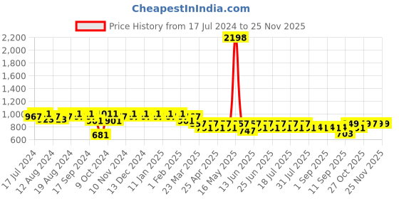 myntra.com mack jonney Vimal Jonney Men Black Cotton Blend Track Suit mack jonney Price History Graph from 17 Jul 2024 to 25 Nov 2025
