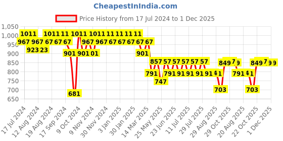 myntra.com mack jonney VIMAL JONNEY Men Black Cotton Blend Tracksuit mack jonney Price History Graph from 17 Jul 2024 to 30 Nov 2025