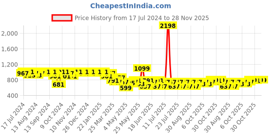 myntra.com mack jonney VIMAL JONNEY Men Black Night suit mack jonney Price History Graph from 17 Jul 2024 to 27 Nov 2025