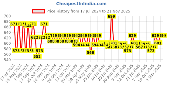 myntra.com mack jonney VIMAL JONNEY Men Black Pack of 2 Solid Thermal Top mack jonney Price History Graph from 17 Jul 2024 to 20 Nov 2025