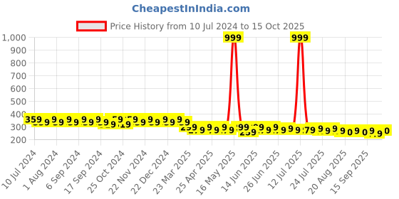 myntra.com mack jonney VIMAL JONNEY Men Black Printed Beanie mack jonney Price History Graph from 10 Jul 2024 to 15 Oct 2025