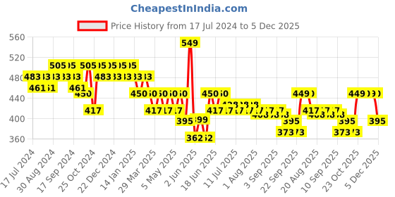 myntra.com mack jonney VIMAL JONNEY Men Black Printed Lounge Shorts mack jonney Price History Graph from 17 Jul 2024 to 5 Dec 2025