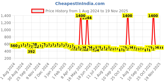 myntra.com mack jonney VIMAL JONNEY Men Black Printed Straight-Fit Track Pants mack jonney Price History Graph from 1 Aug 2024 to 19 Nov 2025