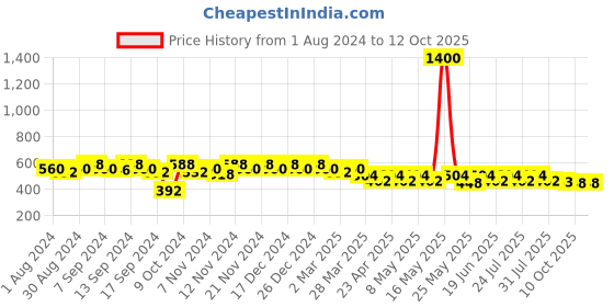myntra.com mack jonney VIMAL JONNEY Men Black Printed Track Pants mack jonney Price History Graph from 1 Aug 2024 to 10 Oct 2025