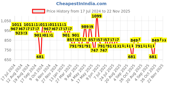 myntra.com mack jonney VIMAL JONNEY Men Black Solid Cotton Track Suit mack jonney Price History Graph from 17 Jul 2024 to 22 Nov 2025