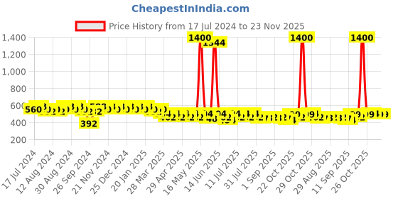 myntra.com mack jonney VIMAL JONNEY Men Black Solid Joggers mack jonney Price History Graph from 17 Jul 2024 to 22 Nov 2025
