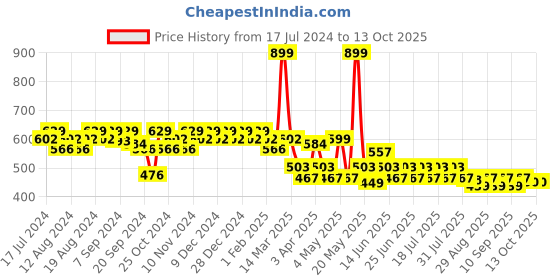 myntra.com mack jonney VIMAL JONNEY Men Black Solid Lounge Pants DD5BLACK01 mack jonney Price History Graph from 17 Jul 2024 to 13 Oct 2025