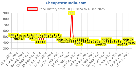 myntra.com mack jonney VIMAL JONNEY Men Black Solid Lounge Shorts mack jonney Price History Graph from 10 Jul 2024 to 4 Dec 2025