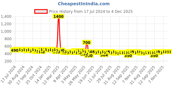myntra.com mack jonney VIMAL JONNEY Men Black Solid Lounge Shorts C8-BLACK001 mack jonney Price History Graph from 17 Jul 2024 to 4 Dec 2025