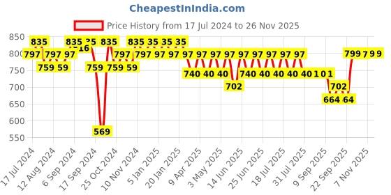 myntra.com mack jonney VIMAL JONNEY Men Black Solid Night suit mack jonney Price History Graph from 17 Jul 2024 to 25 Nov 2025