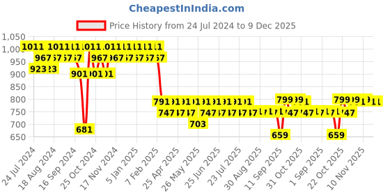myntra.com mack jonney VIMAL JONNEY Men Black Solid Night suit mack jonney Price History Graph from 24 Jul 2024 to 9 Dec 2025